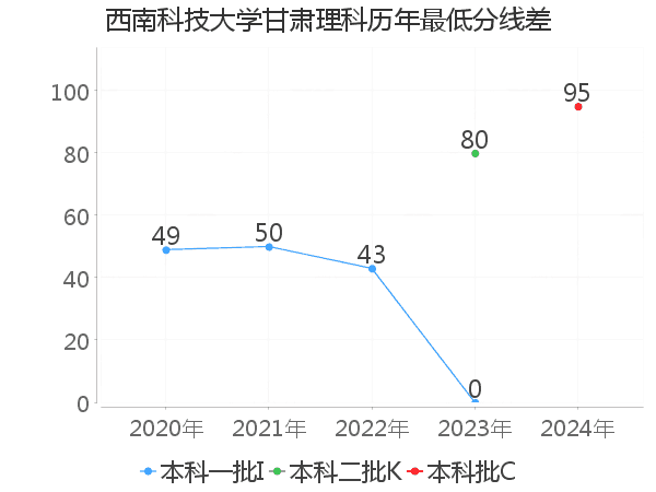 最低分数差