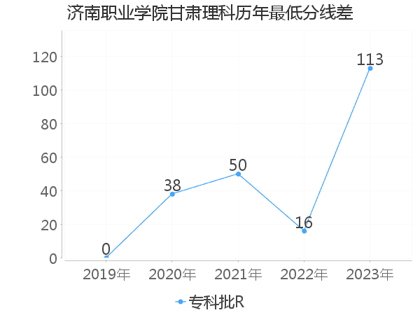 最低分数差