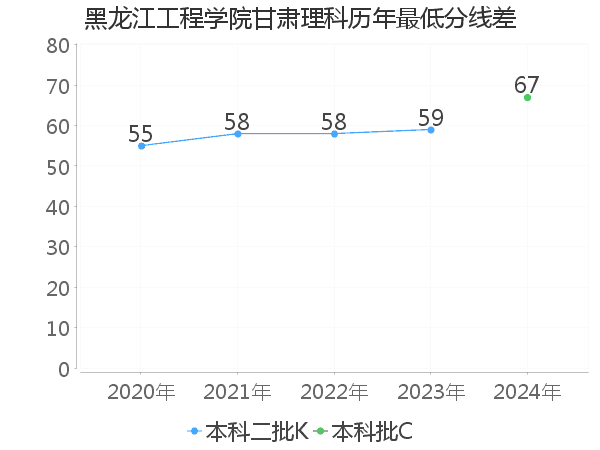 最低分数差