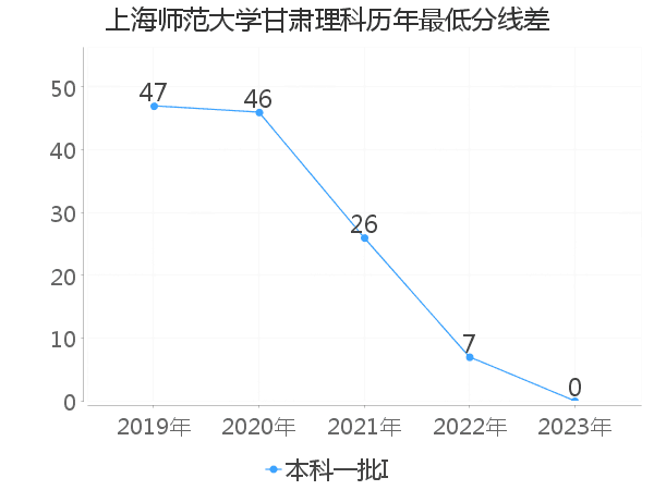 最低分数差