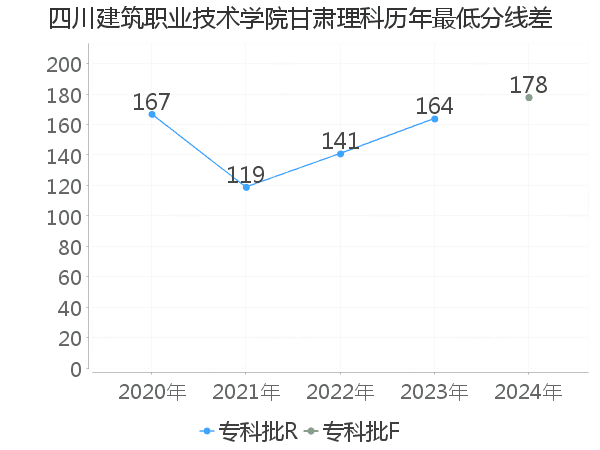 最低分数差