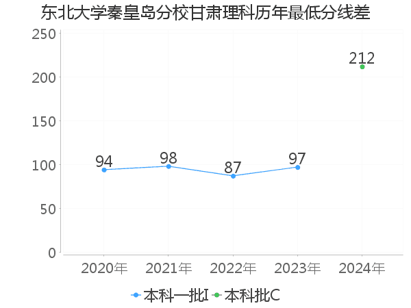 最低分数差