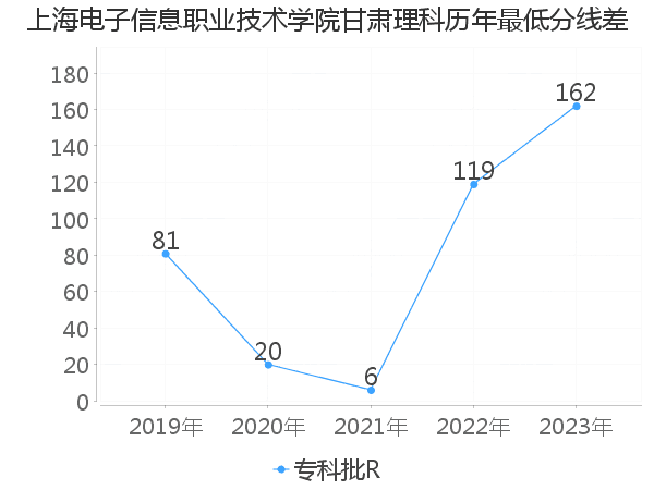 最低分数差