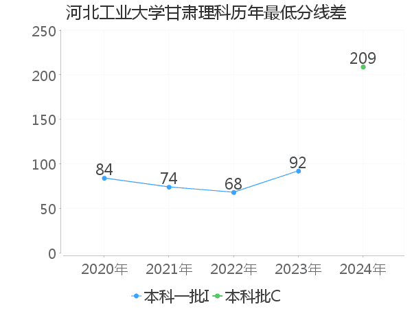 最低分数差