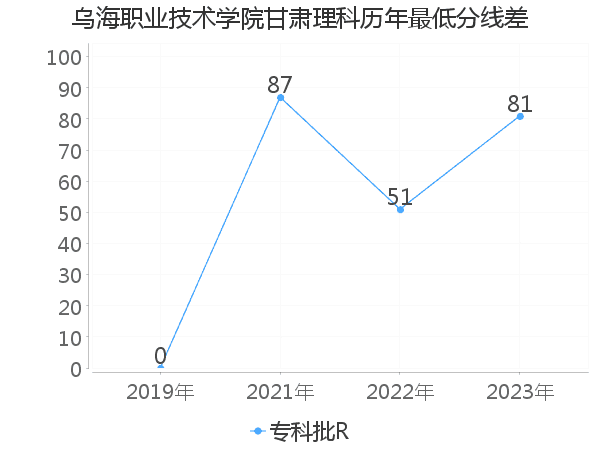 最低分数差