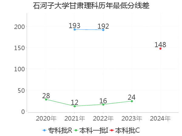 最低分数差