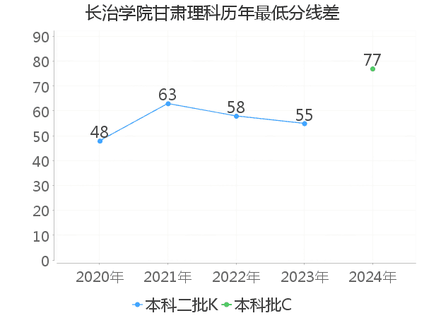 最低分数差