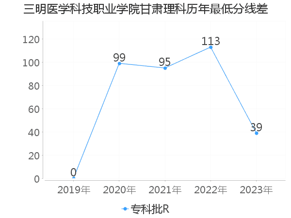 最低分数差