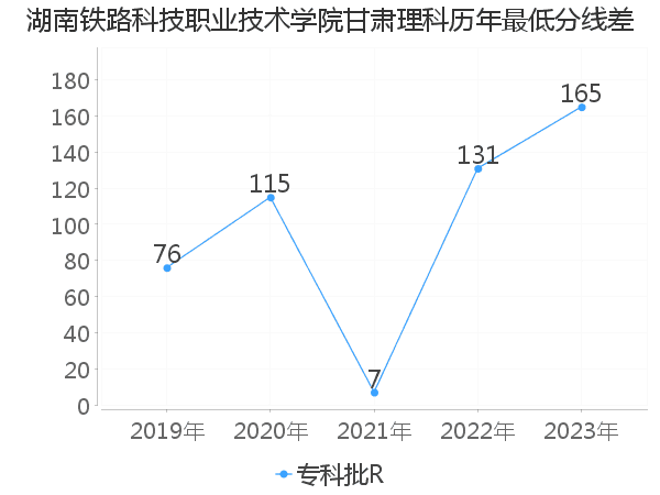 最低分数差