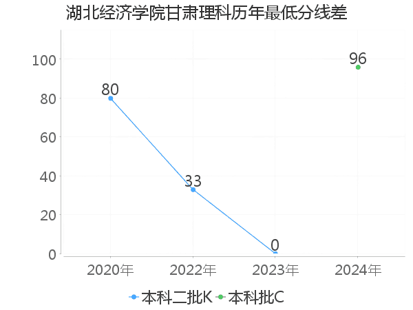 最低分数差