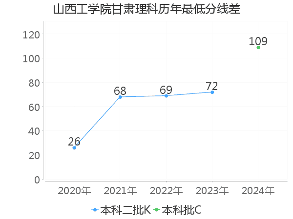 最低分数差