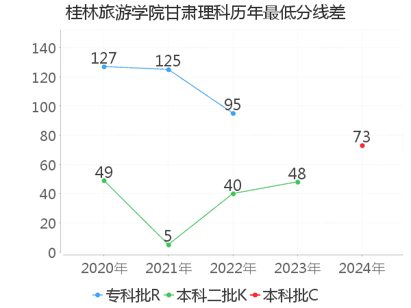 最低分数差