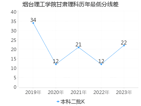 最低分数差