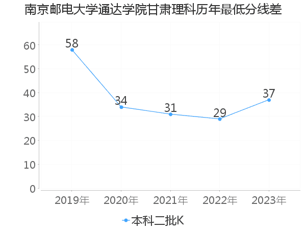 最低分数差