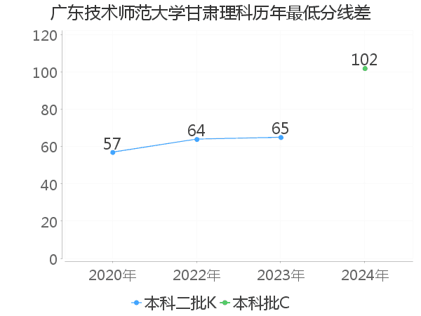 最低分数差