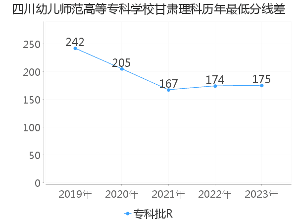 最低分数差