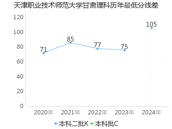 最低分数差