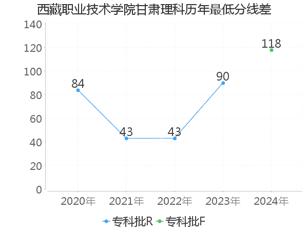 最低分数差