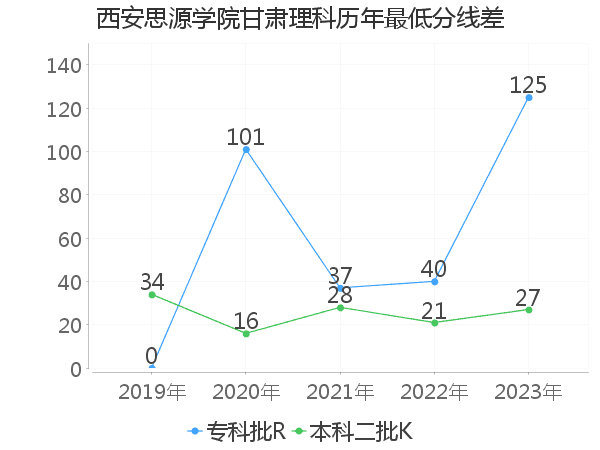 最低分数差