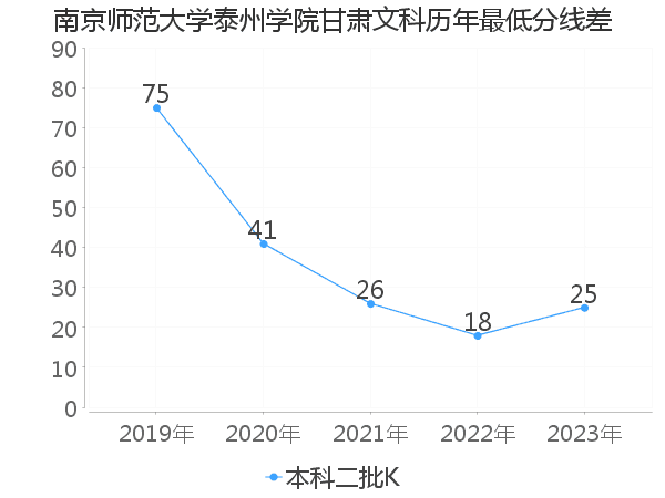 最低分数差