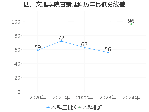 最低分数差