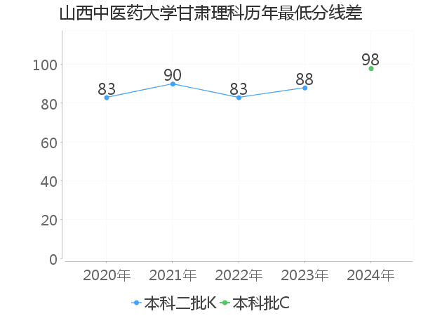 最低分数差