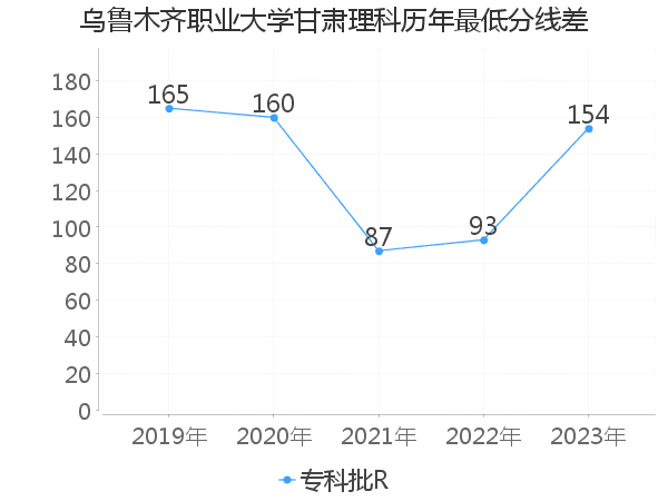 最低分数差