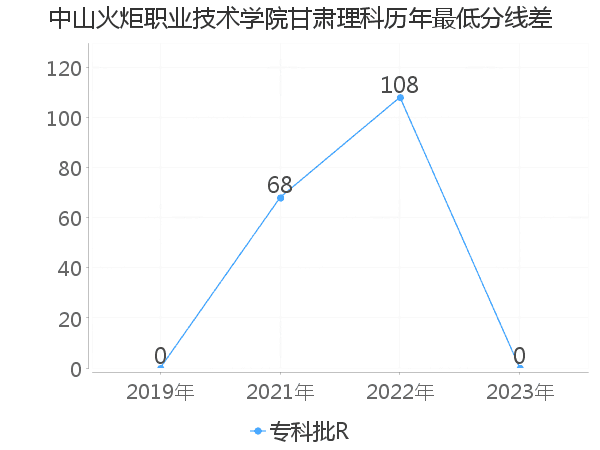 最低分数差