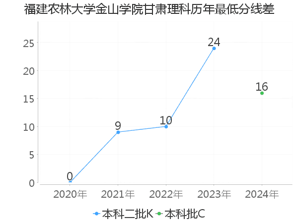 最低分数差