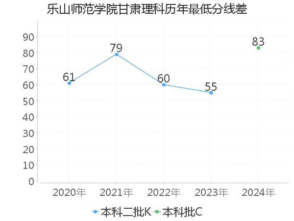 最低分数差