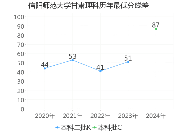 最低分数差