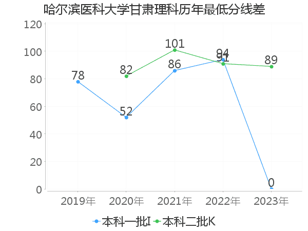 最低分数差