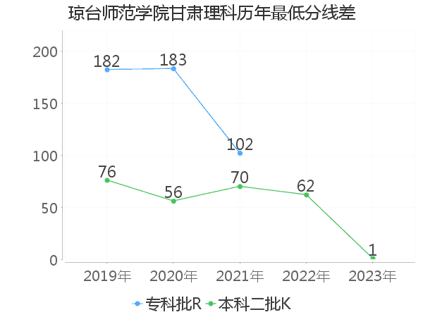 最低分数差