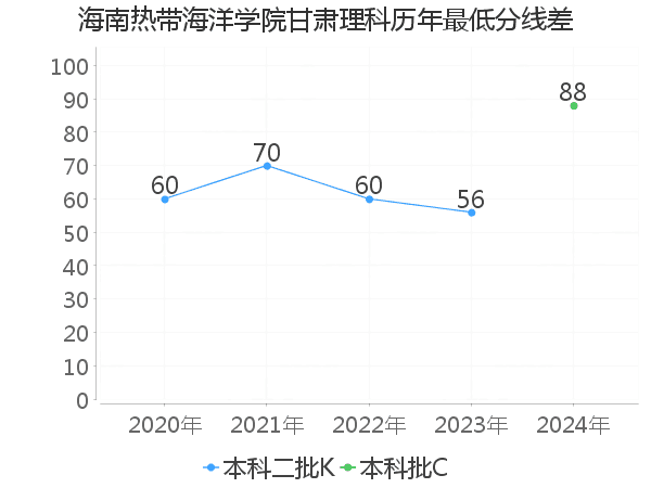 最低分数差