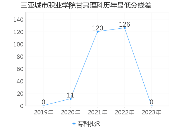 最低分数差