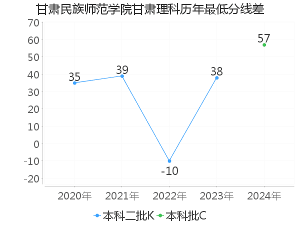 最低分数差