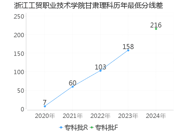 最低分数差