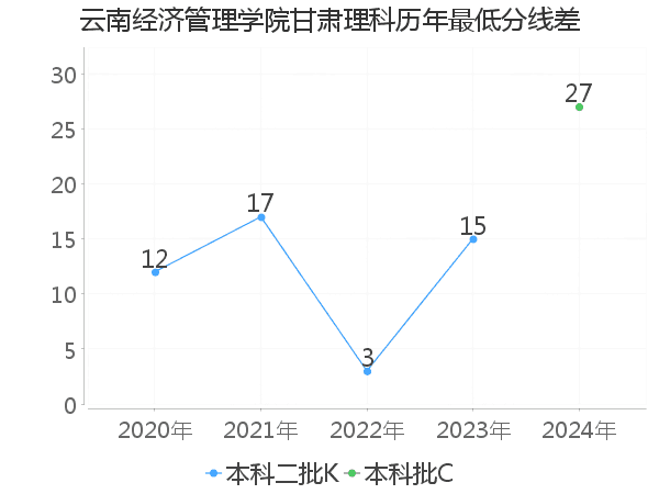 最低分数差