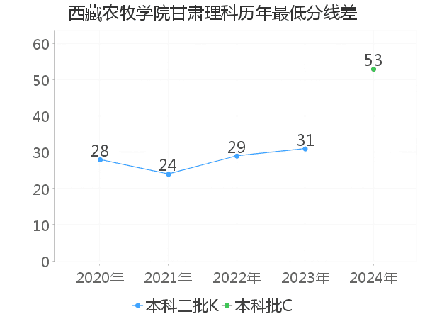 最低分数差