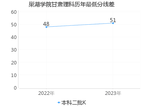 最低分数差