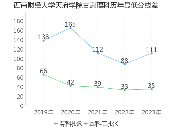 最低分数差