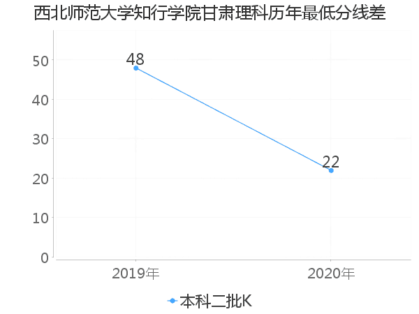 最低分数差