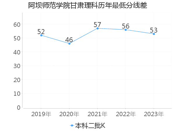 最低分数差