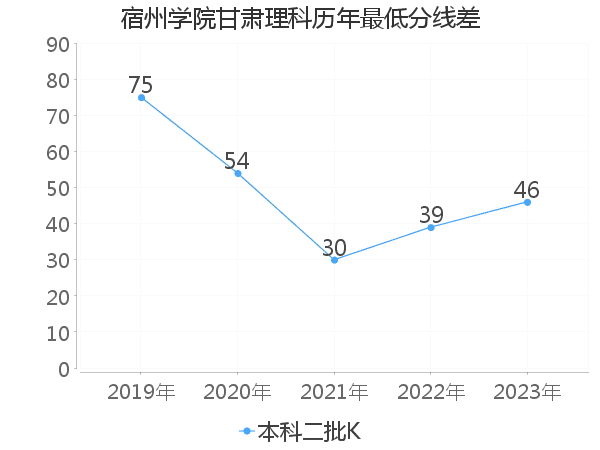 最低分数差