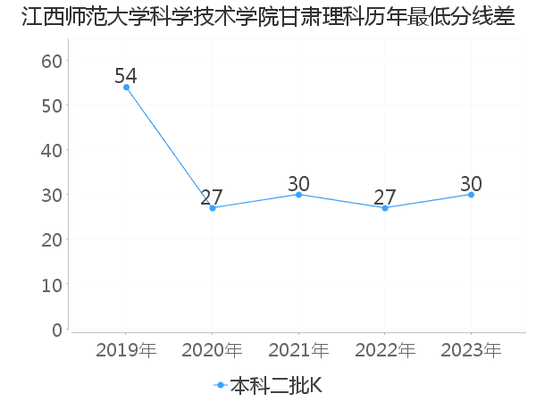 最低分数差