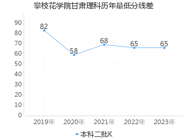 最低分数差