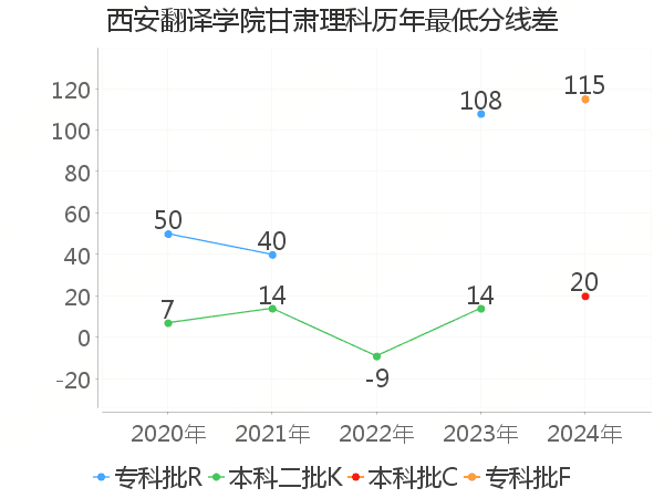 最低分数差