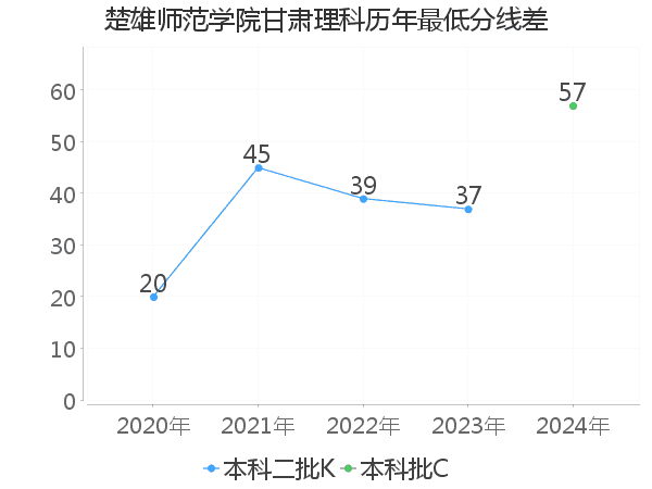 最低分数差