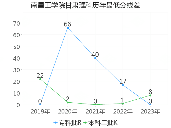 最低分数差