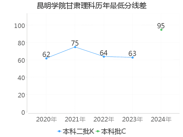 最低分数差